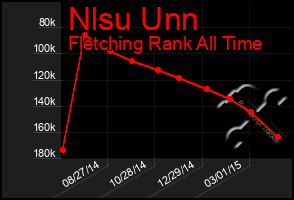 Total Graph of Nlsu Unn