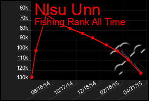 Total Graph of Nlsu Unn