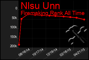 Total Graph of Nlsu Unn