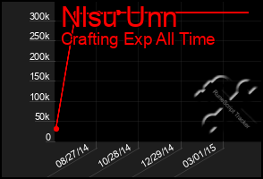 Total Graph of Nlsu Unn