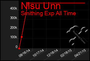 Total Graph of Nlsu Unn