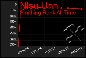 Total Graph of Nlsu Unn