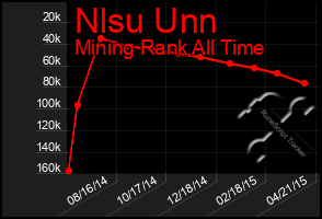 Total Graph of Nlsu Unn