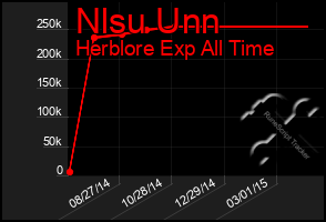 Total Graph of Nlsu Unn