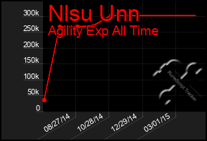 Total Graph of Nlsu Unn