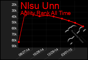 Total Graph of Nlsu Unn