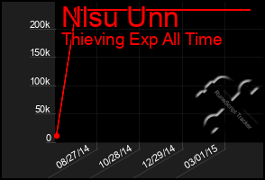 Total Graph of Nlsu Unn