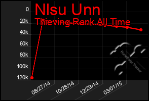 Total Graph of Nlsu Unn