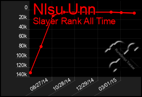 Total Graph of Nlsu Unn