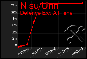 Total Graph of Nlsu Unn