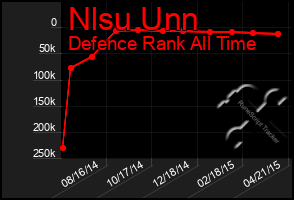 Total Graph of Nlsu Unn