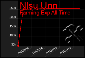 Total Graph of Nlsu Unn