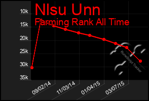 Total Graph of Nlsu Unn