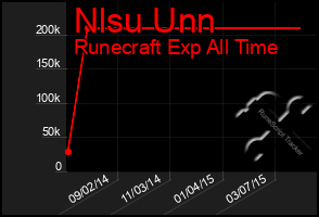 Total Graph of Nlsu Unn