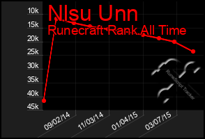 Total Graph of Nlsu Unn