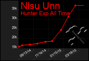 Total Graph of Nlsu Unn