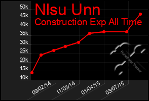 Total Graph of Nlsu Unn