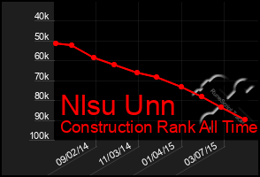 Total Graph of Nlsu Unn