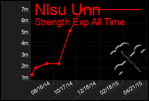 Total Graph of Nlsu Unn