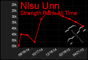 Total Graph of Nlsu Unn