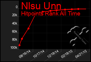 Total Graph of Nlsu Unn