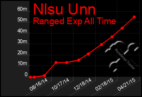 Total Graph of Nlsu Unn