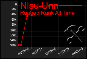 Total Graph of Nlsu Unn