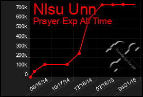 Total Graph of Nlsu Unn