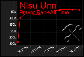 Total Graph of Nlsu Unn