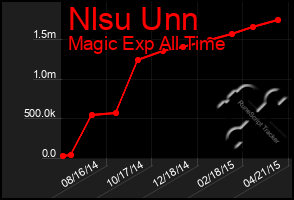 Total Graph of Nlsu Unn