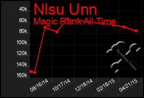 Total Graph of Nlsu Unn