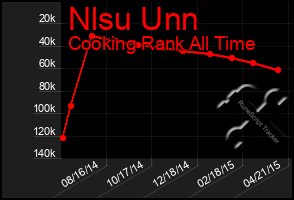 Total Graph of Nlsu Unn