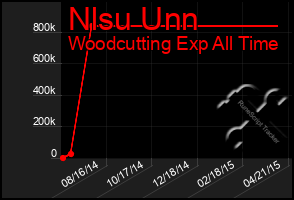 Total Graph of Nlsu Unn