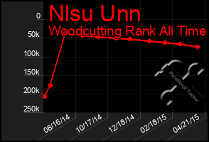 Total Graph of Nlsu Unn