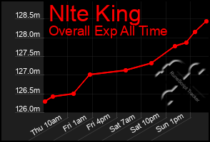 Total Graph of Nlte King