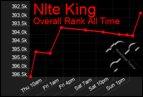 Total Graph of Nlte King