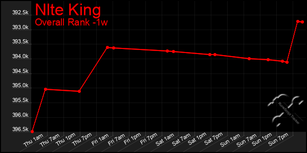 1 Week Graph of Nlte King