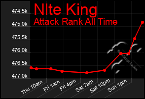 Total Graph of Nlte King