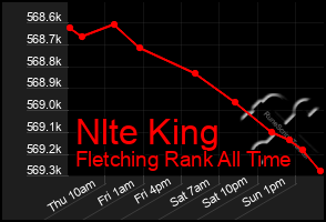 Total Graph of Nlte King