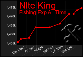 Total Graph of Nlte King