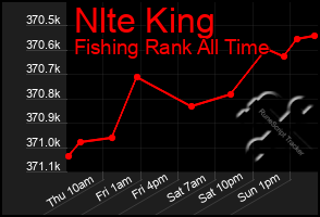 Total Graph of Nlte King