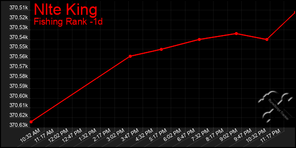 Last 24 Hours Graph of Nlte King