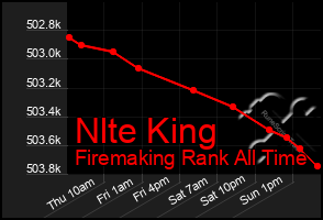 Total Graph of Nlte King