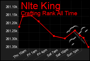 Total Graph of Nlte King