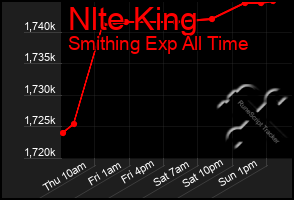 Total Graph of Nlte King