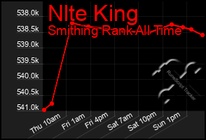 Total Graph of Nlte King