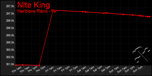 Last 7 Days Graph of Nlte King