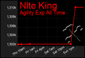 Total Graph of Nlte King