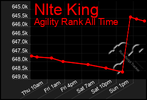 Total Graph of Nlte King