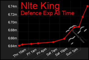 Total Graph of Nlte King